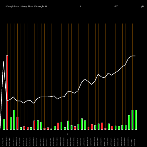 Money Flow charts share DISH DISH Network Corporation NASDAQ Stock exchange 