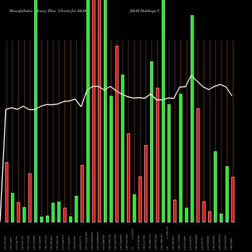 Money Flow charts share DLHC DLH Holdings Corp. NASDAQ Stock exchange 