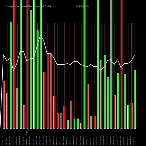 Money Flow charts share DLPN Dolphin Entertainment, Inc. NASDAQ Stock exchange 