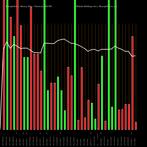 Money Flow charts share DLTH Duluth Holdings Inc. NASDAQ Stock exchange 