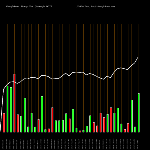 Money Flow charts share DLTR Dollar Tree, Inc. NASDAQ Stock exchange 