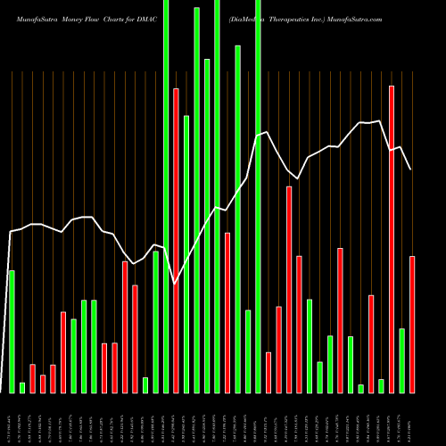 Money Flow charts share DMAC DiaMedica Therapeutics Inc. NASDAQ Stock exchange 