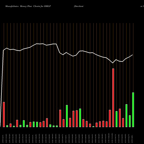 Money Flow charts share DMLP Dorchester Minerals, L.P. NASDAQ Stock exchange 