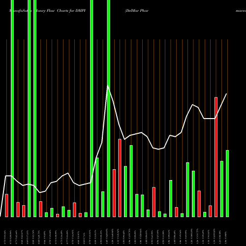 Money Flow charts share DMPI DelMar Pharmaceuticals, Inc. NASDAQ Stock exchange 