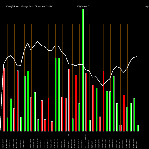 Money Flow charts share DMRC Digimarc Corporation NASDAQ Stock exchange 