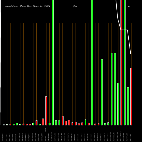 Money Flow charts share DMTK Dermtech Inc NASDAQ Stock exchange 