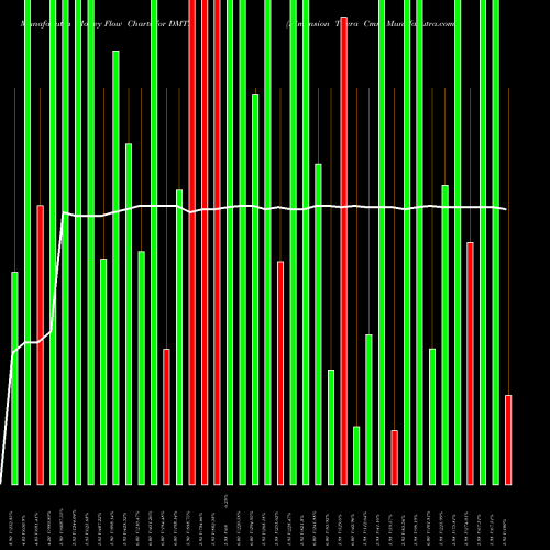 Money Flow charts share DMTX Dimension Thera Cmn NASDAQ Stock exchange 
