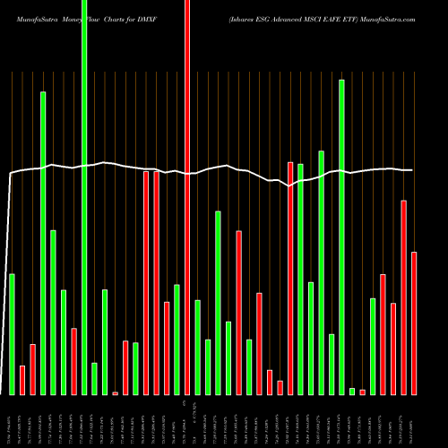 Money Flow charts share DMXF Ishares ESG Advanced MSCI EAFE ETF NASDAQ Stock exchange 