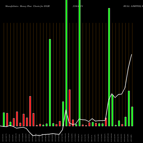 Money Flow charts share DNJR GOLDEN BULL LIMITED NASDAQ Stock exchange 