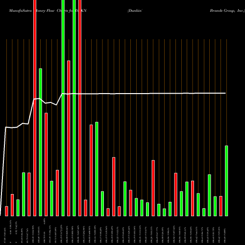 Money Flow charts share DNKN Dunkin' Brands Group, Inc. NASDAQ Stock exchange 