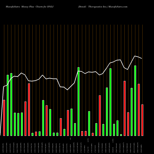 Money Flow charts share DNLI Denali Therapeutics Inc. NASDAQ Stock exchange 