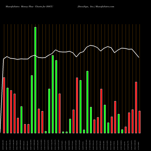 Money Flow charts share DOCU DocuSign, Inc. NASDAQ Stock exchange 