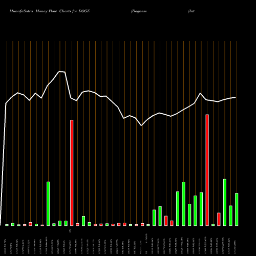 Money Flow charts share DOGZ Dogness (International) Corporation NASDAQ Stock exchange 