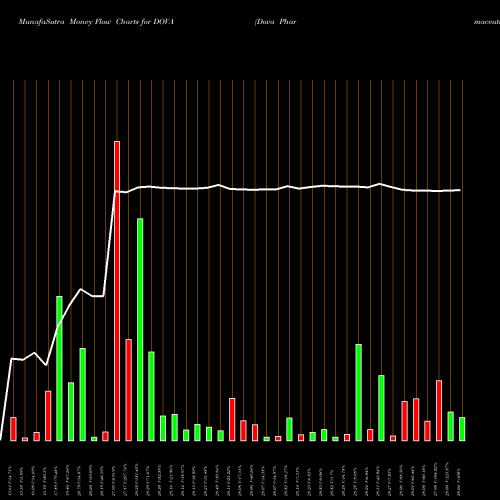 Money Flow charts share DOVA Dova Pharmaceuticals, Inc. NASDAQ Stock exchange 