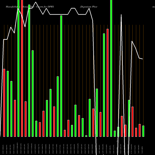 Money Flow charts share DPRX Dipexium Pharmaceuticals, Inc. NASDAQ Stock exchange 