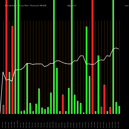 Money Flow charts share DRADP Digirad Corp Series A Cumulative Perpetua NASDAQ Stock exchange 