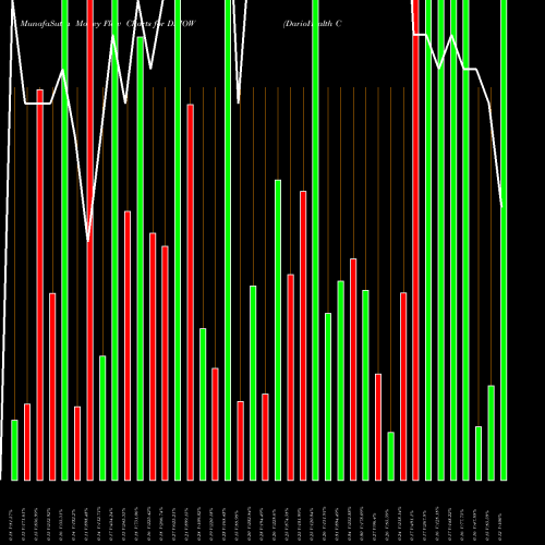 Money Flow charts share DRIOW DarioHealth Corp. NASDAQ Stock exchange 