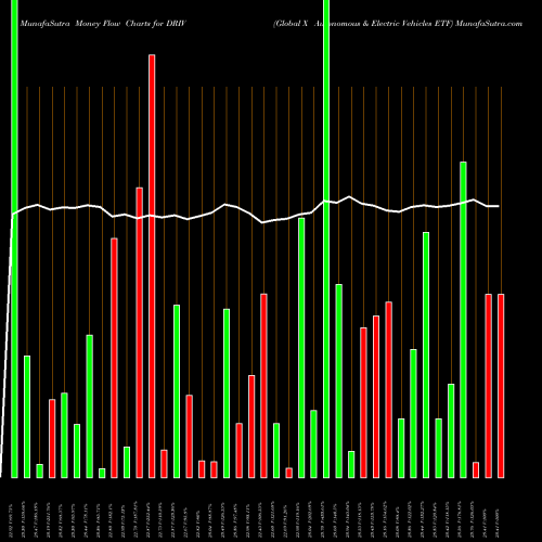 Money Flow charts share DRIV Global X Autonomous & Electric Vehicles ETF NASDAQ Stock exchange 