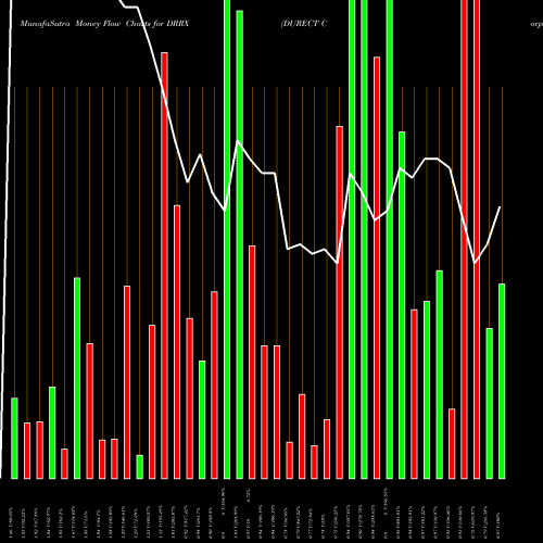 Money Flow charts share DRRX DURECT Corporation NASDAQ Stock exchange 