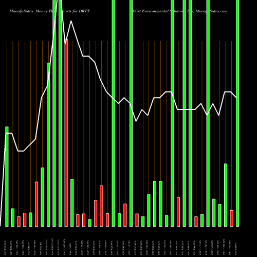 Money Flow charts share DRTT Dirtt Environmental Solutions Ltd NASDAQ Stock exchange 