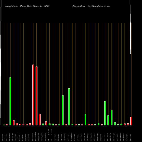 Money Flow charts share DRWI DragonWave Inc NASDAQ Stock exchange 