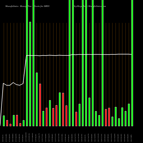 Money Flow charts share DRYS DryShips Inc. NASDAQ Stock exchange 