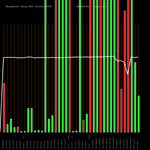 Money Flow charts share DSAC Duddell Street Acquisition Corp Cl A NASDAQ Stock exchange 