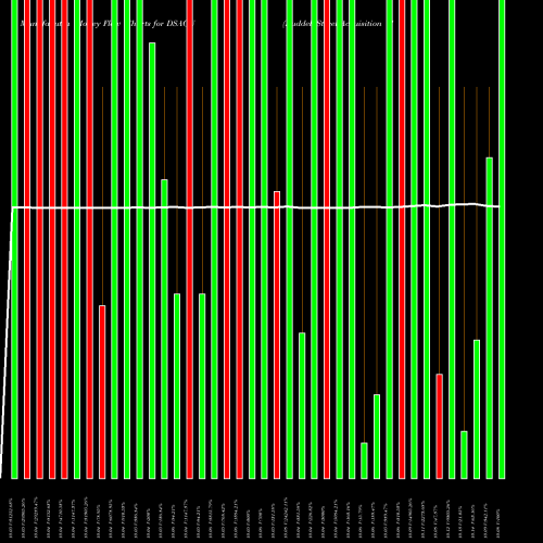Money Flow charts share DSACU Duddell Street Acquisition Corp NASDAQ Stock exchange 