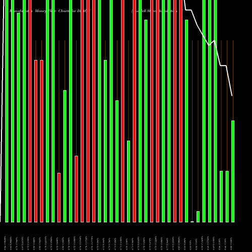 Money Flow charts share DSACW Duddell Street Acquisition Corp WT NASDAQ Stock exchange 