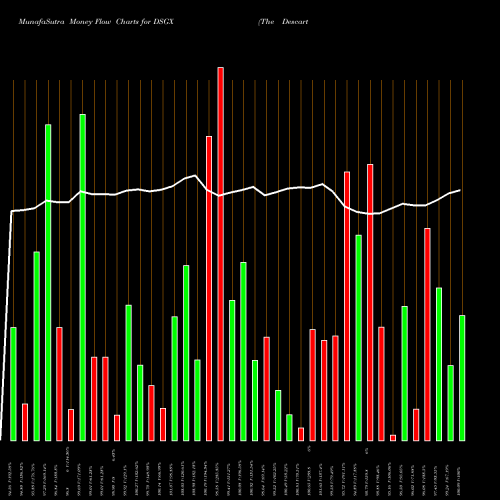 Money Flow charts share DSGX The Descartes Systems Group Inc. NASDAQ Stock exchange 