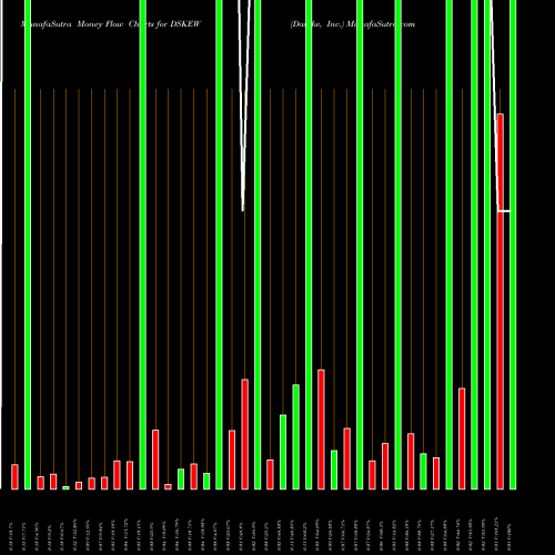 Money Flow charts share DSKEW Daseke, Inc. NASDAQ Stock exchange 