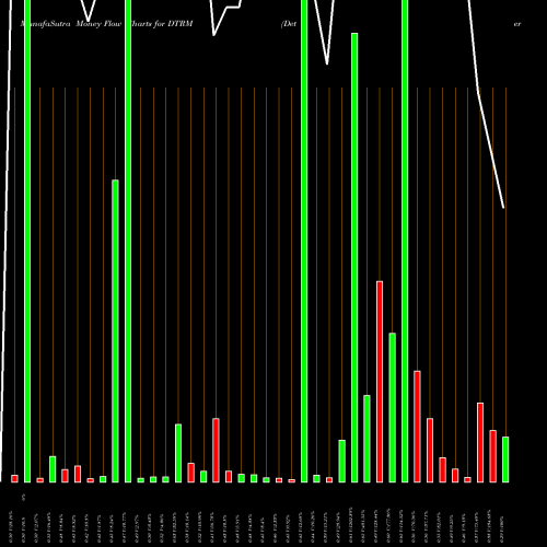 Money Flow charts share DTRM Determine Inc NASDAQ Stock exchange 