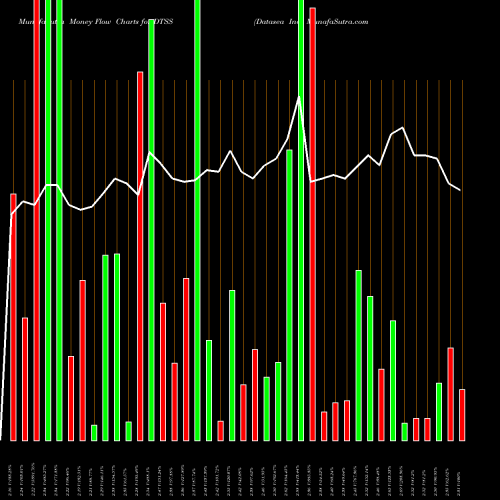 Money Flow charts share DTSS Datasea Inc. NASDAQ Stock exchange 