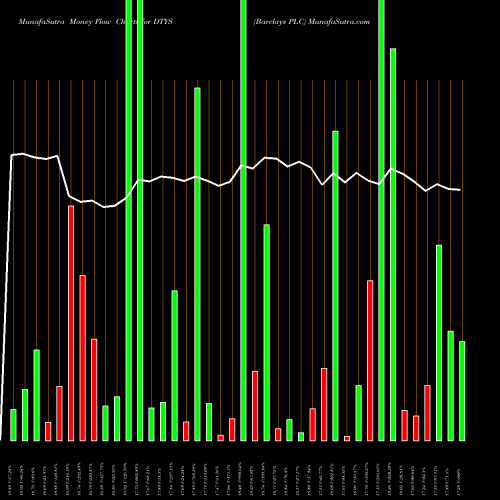 Money Flow charts share DTYS Barclays PLC NASDAQ Stock exchange 