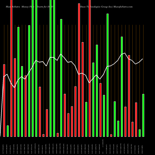 Money Flow charts share DUOT Duos Technologies Group Inc NASDAQ Stock exchange 