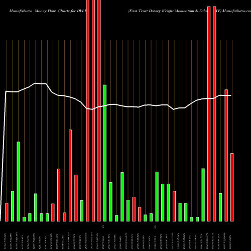 Money Flow charts share DVLU First Trust Dorsey Wright Momentum & Value ETF NASDAQ Stock exchange 