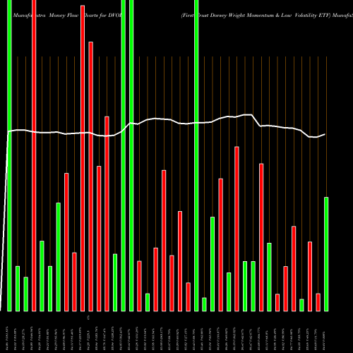 Money Flow charts share DVOL First Trust Dorsey Wright Momentum & Low Volatility ETF NASDAQ Stock exchange 