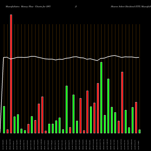 Money Flow charts share DVY IShares Select Dividend ETF NASDAQ Stock exchange 