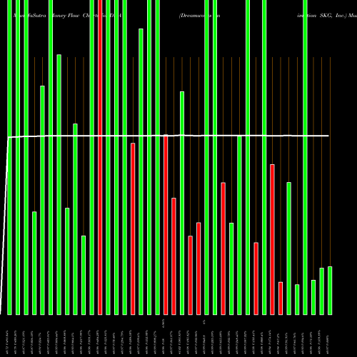 Money Flow charts share DWA Dreamworks Animation SKG, Inc. NASDAQ Stock exchange 