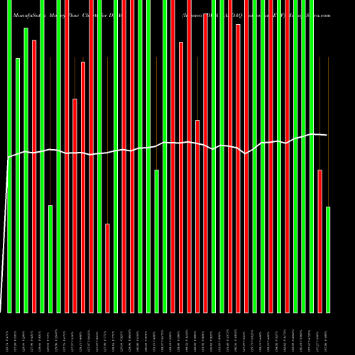 Money Flow charts share DWAQ Invesco DWA NASDAQ Momentum ETF NASDAQ Stock exchange 