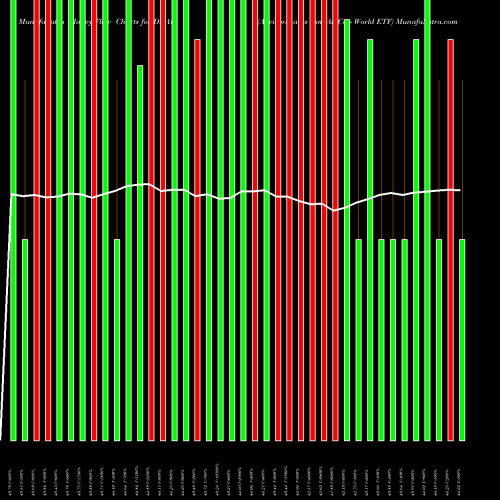 Money Flow charts share DWAW Advisorshares Fsm All Cap World ETF NASDAQ Stock exchange 