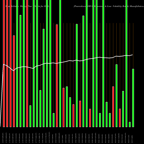 Money Flow charts share DWLV Powershares DWA Momentum & Low Volatility Rotati NASDAQ Stock exchange 