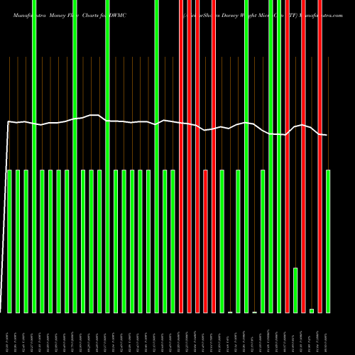 Money Flow charts share DWMC AdvisorShares Dorsey Wright Micro-Cap ETF NASDAQ Stock exchange 