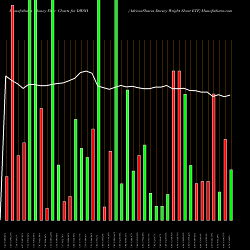 Money Flow charts share DWSH AdvisorShares Dorsey Wright Short ETF NASDAQ Stock exchange 