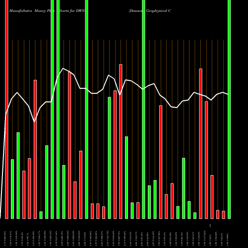 Money Flow charts share DWSN Dawson Geophysical Company NASDAQ Stock exchange 