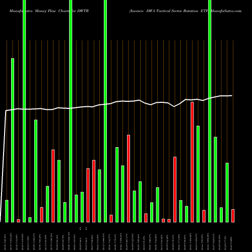 Money Flow charts share DWTR Invesco DWA Tactical Sector Rotation ETF NASDAQ Stock exchange 