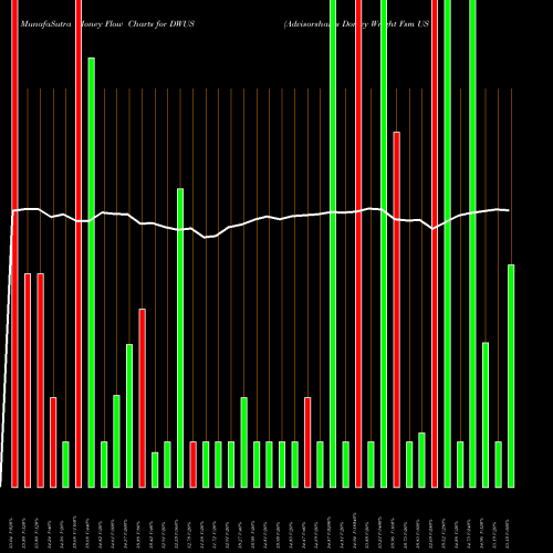 Money Flow charts share DWUS Advisorshares Dorsey Wright Fsm US Core ETF NASDAQ Stock exchange 