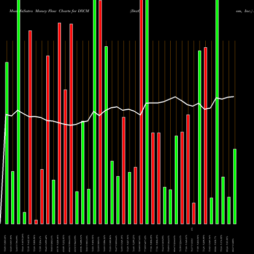 Money Flow charts share DXCM DexCom, Inc. NASDAQ Stock exchange 