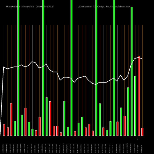 Money Flow charts share DXLG Destination XL Group, Inc. NASDAQ Stock exchange 