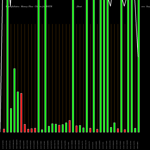 Money Flow charts share DXTR Dextera Surgical Inc NASDAQ Stock exchange 